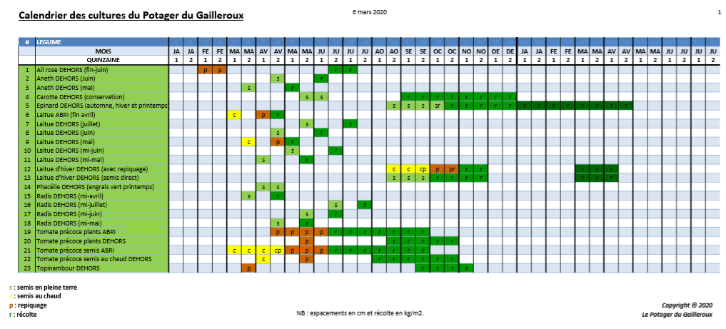 Guide des plantations : périodes et calendrier des semis